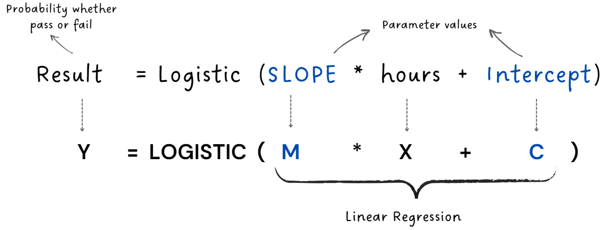 equation